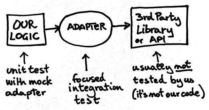 A diagram showing a box with "our logic" with an arrow pointing to a circle with "adapter", with an arrow pointing to a box "3rd party library or API".  The text "unit tests with mock adapter" point to "our logic", and the text "usually not tested by us" points to "3rd party library or api"