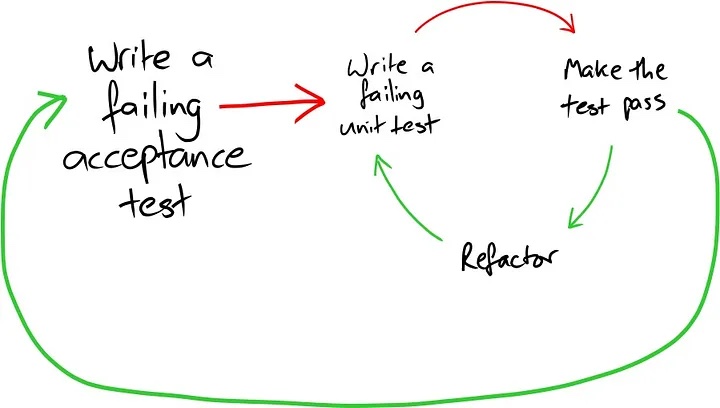The double loop of Acceptance-TDD