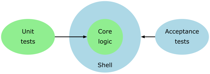 An outer circle labelled 'Shell' surrounds an inner circle labelled 'Core logic'.  An ellipse with 'Unit tests' points at the 'Core logic', while another ellipse with 'Acceptance tests' points at the 'Shell'