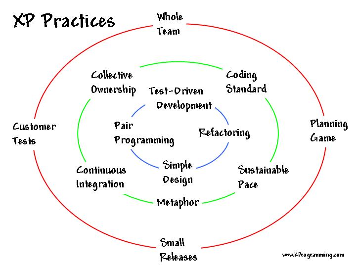 The 12 practices of XP, arranged in 3 concentrical circles