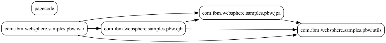 A visualization of the Java package import graph