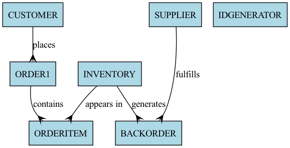 The entity-relationship diagram for this app