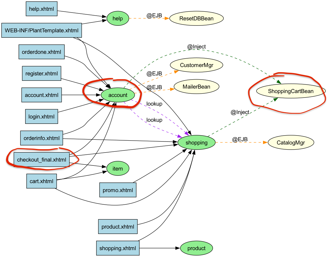 A diagram of "beans" being invoked by user actions